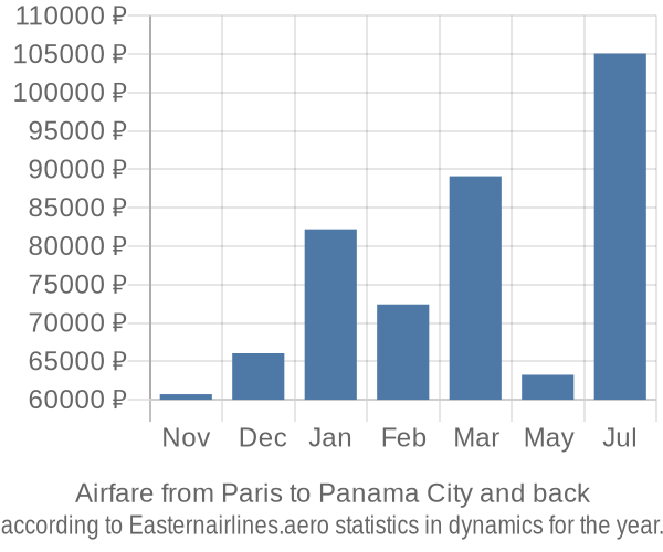 Airfare from Paris to Panama City prices