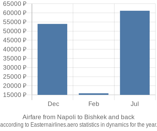 Airfare from Napoli to Bishkek prices