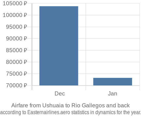Airfare from Ushuaia to Rio Gallegos prices