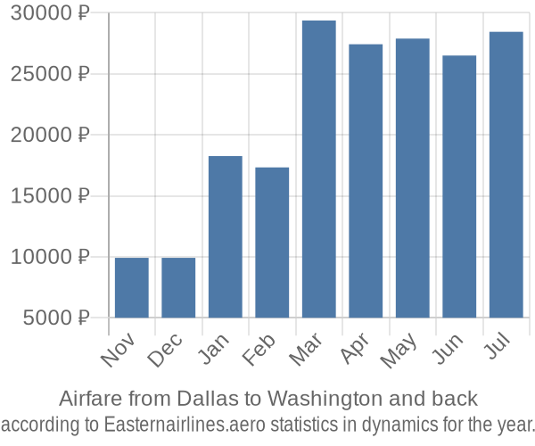 Airfare from Dallas to Washington prices