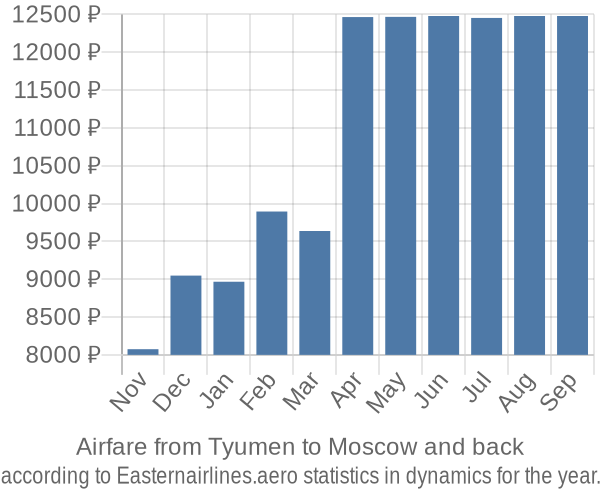 Airfare from Tyumen to Moscow prices