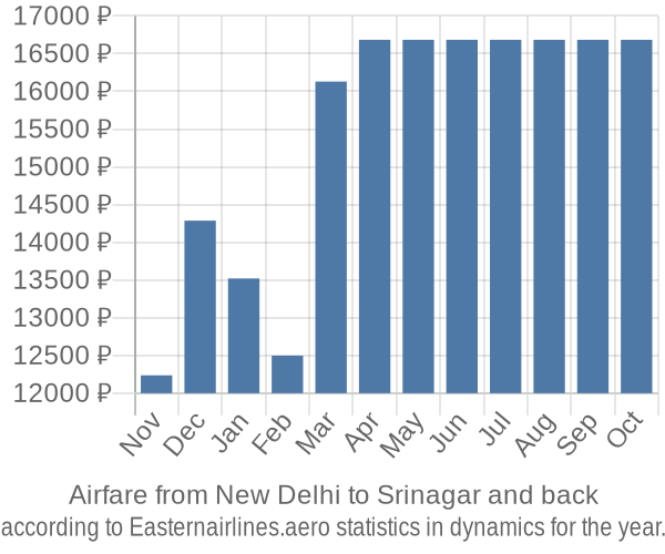 Airfare from New Delhi to Srinagar prices