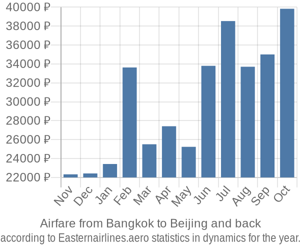 Airfare from Bangkok to Beijing prices