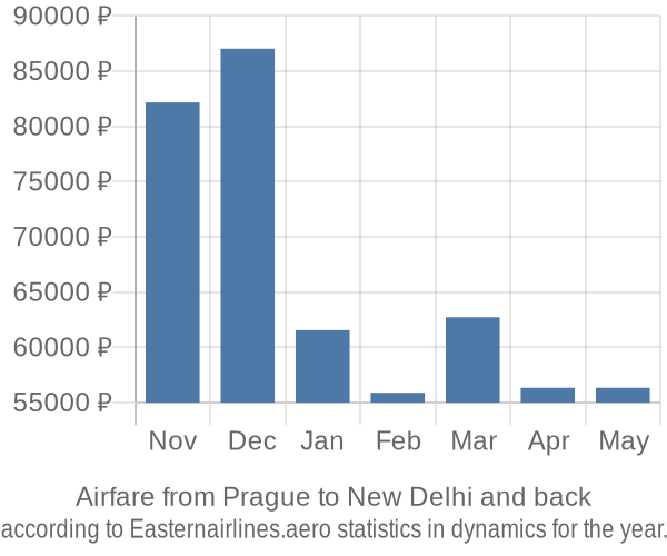 Airfare from Prague to New Delhi prices