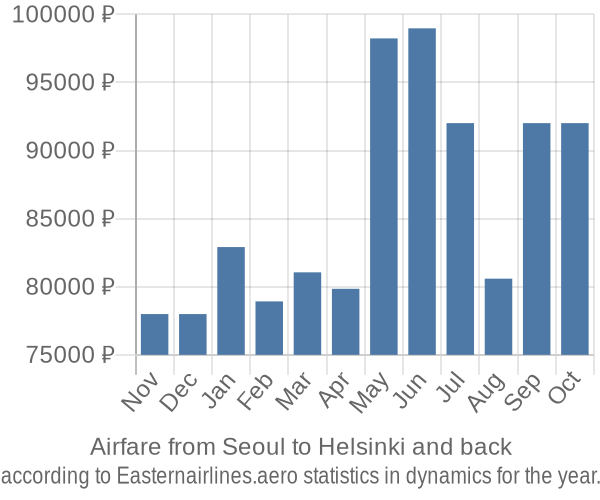 Airfare from Seoul to Helsinki prices