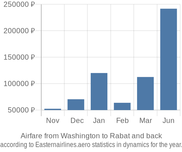 Airfare from Washington to Rabat prices