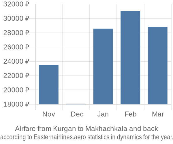 Airfare from Kurgan to Makhachkala prices