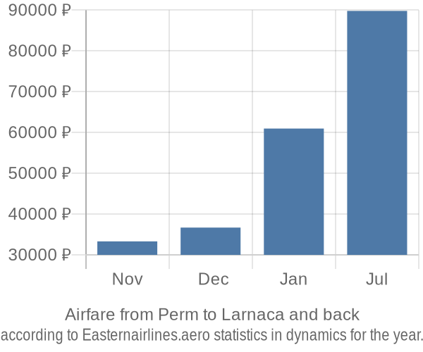 Airfare from Perm to Larnaca prices