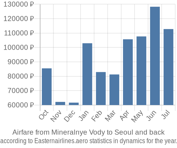 Airfare from Mineralnye Vody to Seoul prices