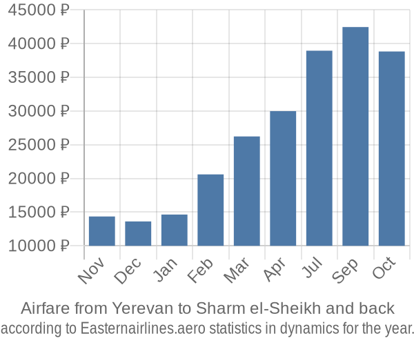 Airfare from Yerevan to Sharm el-Sheikh prices