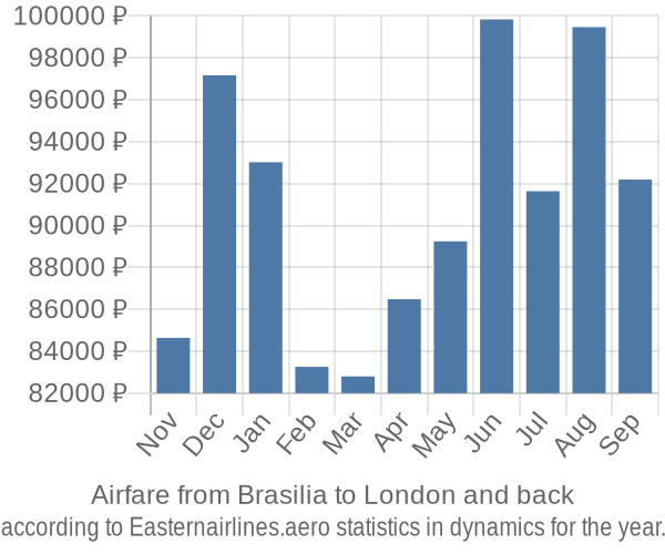 Airfare from Brasilia to London prices