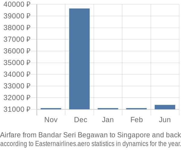 Airfare from Bandar Seri Begawan to Singapore prices