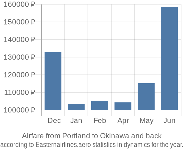 Airfare from Portland to Okinawa prices