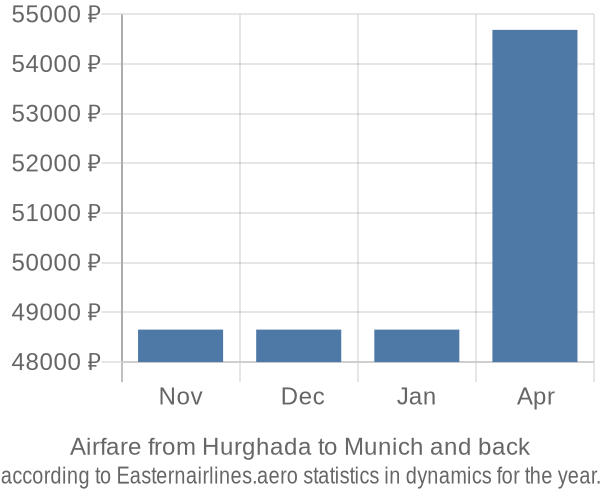 Airfare from Hurghada to Munich prices