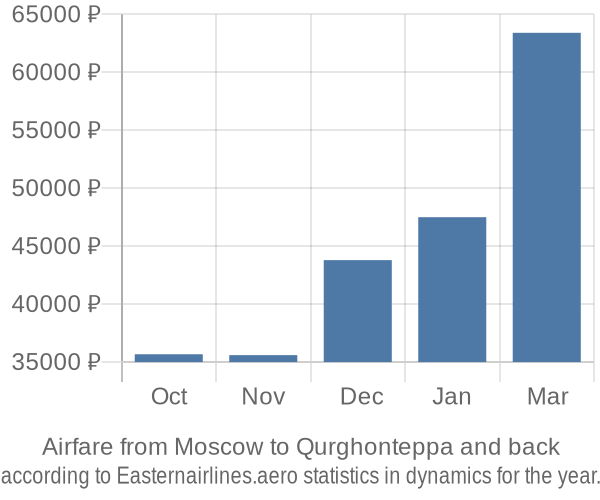 Airfare from Moscow to Qurghonteppa prices