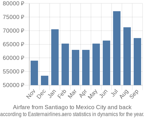 Airfare from Santiago to Mexico City prices