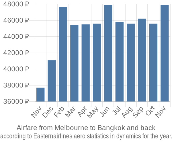 Airfare from Melbourne to Bangkok prices