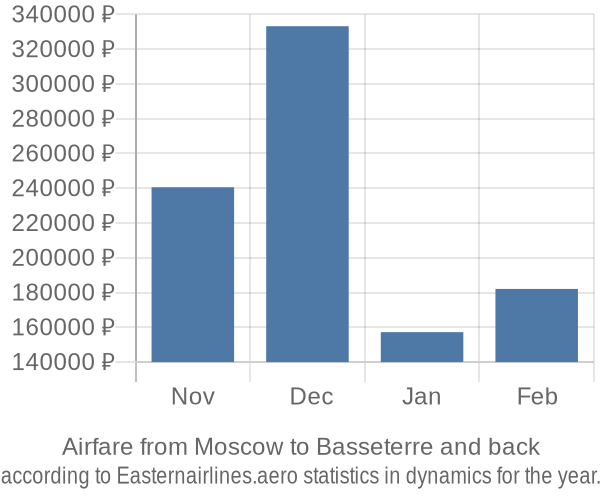 Airfare from Moscow to Basseterre prices