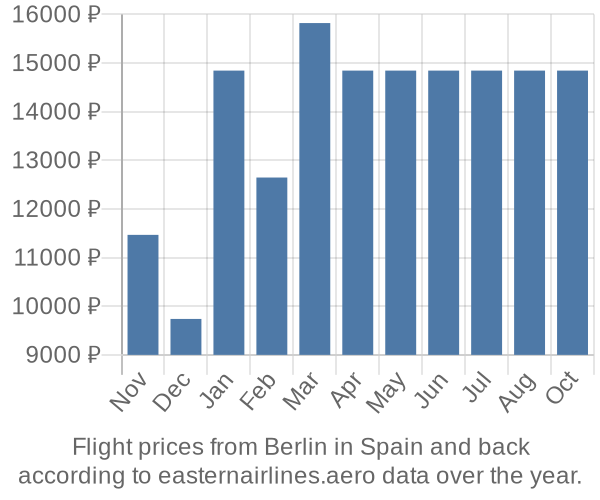 Prices for flights from Berlin in  by month