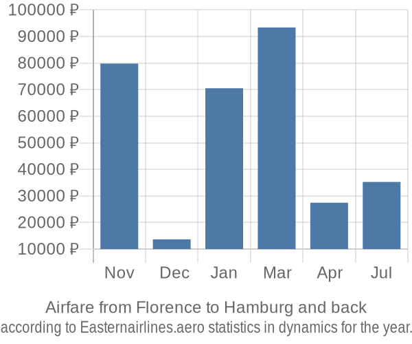 Airfare from Florence to Hamburg prices