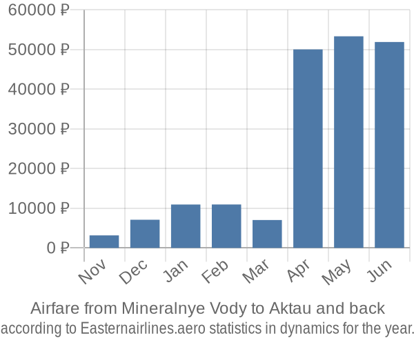 Airfare from Mineralnye Vody to Aktau prices