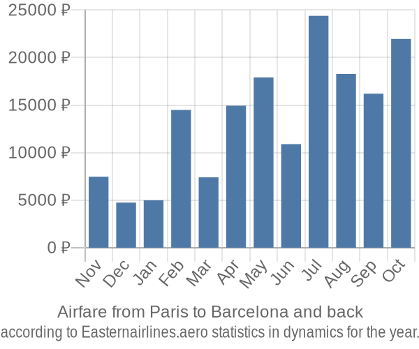 Airfare from Paris to Barcelona prices