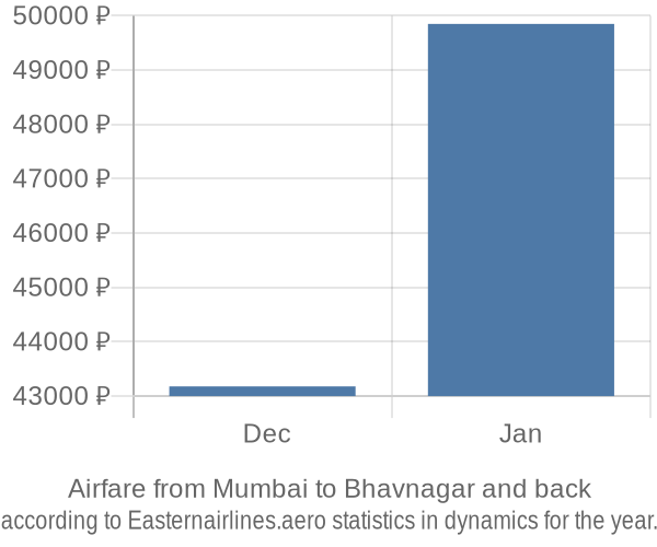 Airfare from Mumbai to Bhavnagar prices