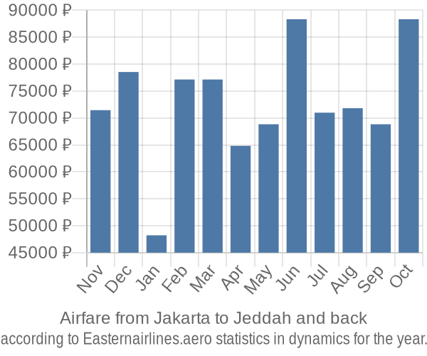 Airfare from Jakarta to Jeddah prices