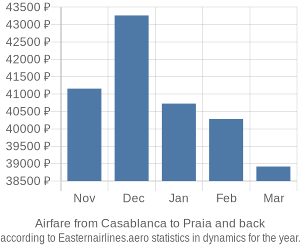 Airfare from Casablanca to Praia prices