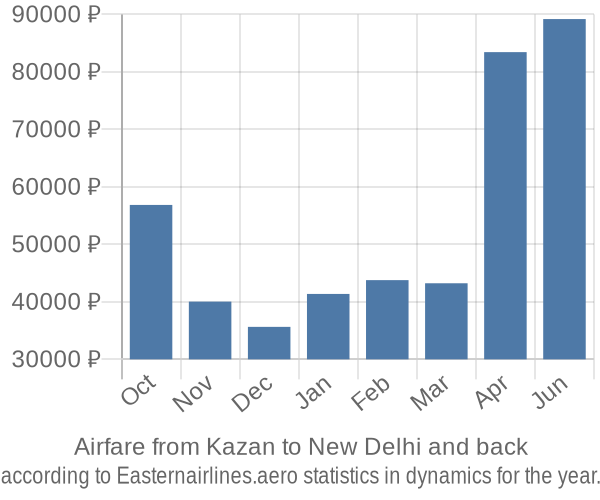 Airfare from Kazan to New Delhi prices