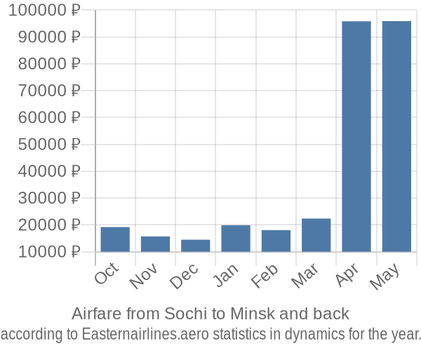 Airfare from Sochi to Minsk prices