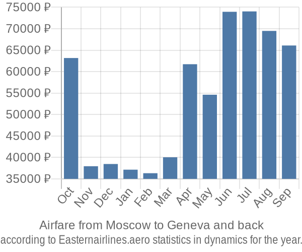 Airfare from Moscow to Geneva prices