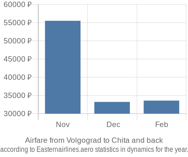 Airfare from Volgograd to Chita prices