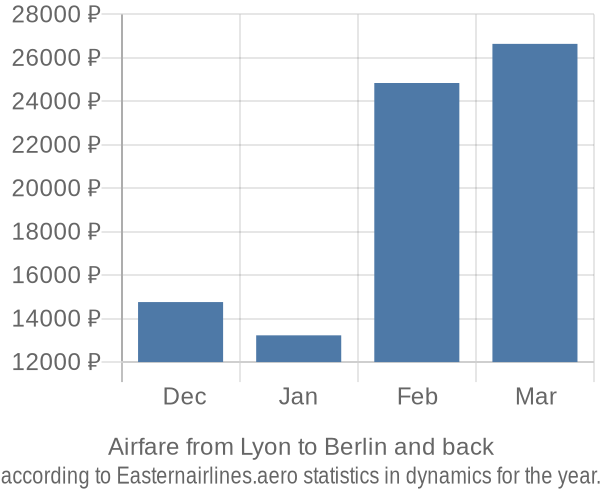 Airfare from Lyon to Berlin prices