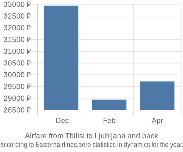 Airfare from Tbilisi to Ljubljana prices