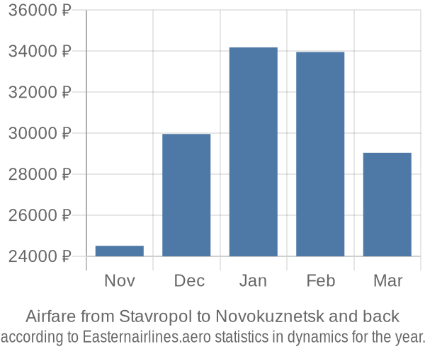 Airfare from Stavropol to Novokuznetsk prices