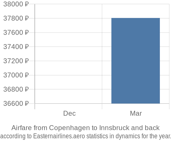 Airfare from Copenhagen to Innsbruck prices