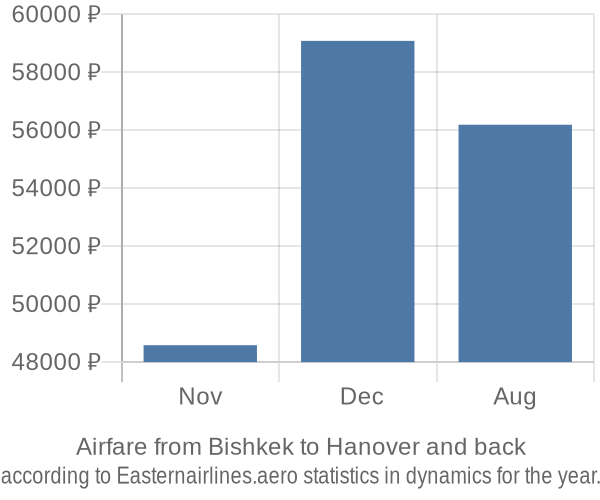 Airfare from Bishkek to Hanover prices