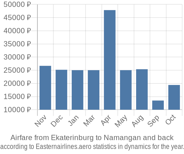 Airfare from Ekaterinburg to Namangan prices