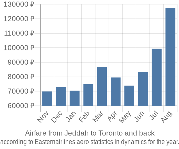 Airfare from Jeddah to Toronto prices