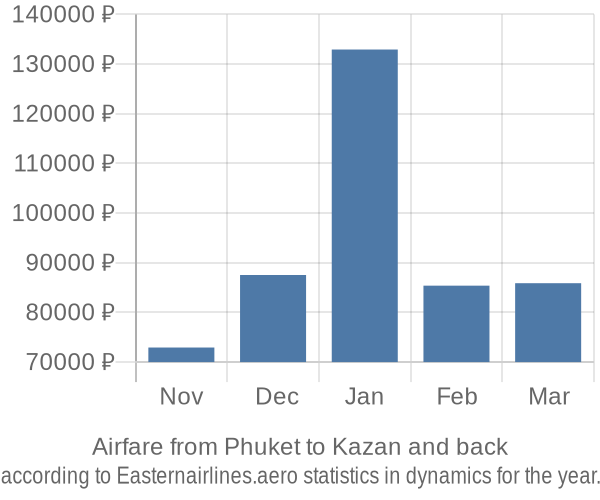 Airfare from Phuket to Kazan prices