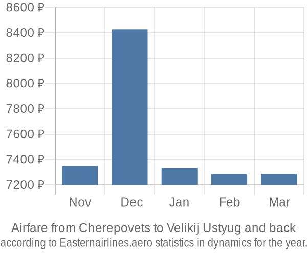 Airfare from Cherepovets to Velikij Ustyug prices