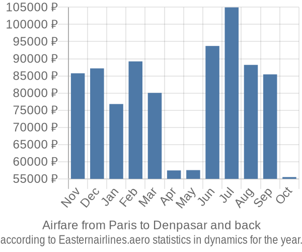 Airfare from Paris to Denpasar prices