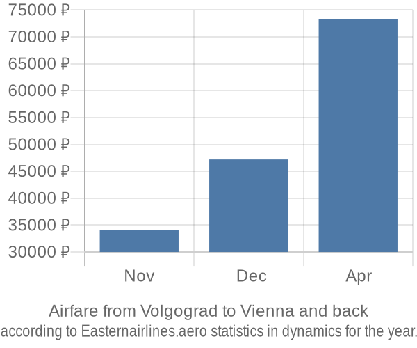 Airfare from Volgograd to Vienna prices