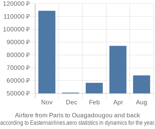 Airfare from Paris to Ouagadougou prices