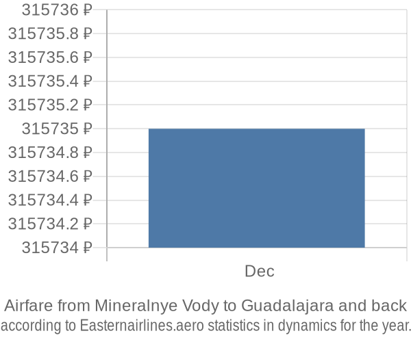 Airfare from Mineralnye Vody to Guadalajara prices