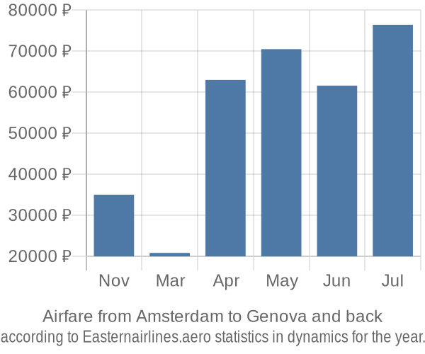 Airfare from Amsterdam to Genova prices