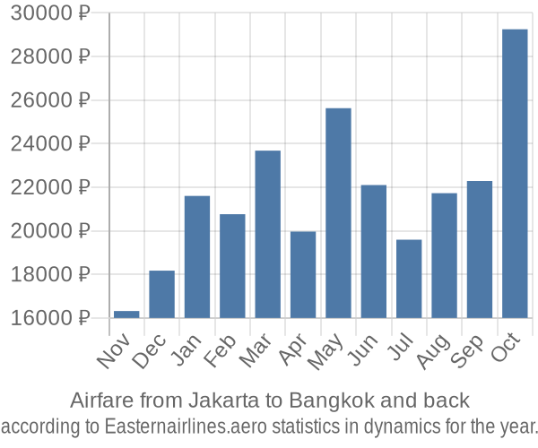 Airfare from Jakarta to Bangkok prices