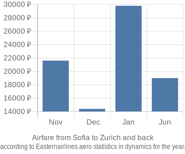 Airfare from Sofia to Zurich prices