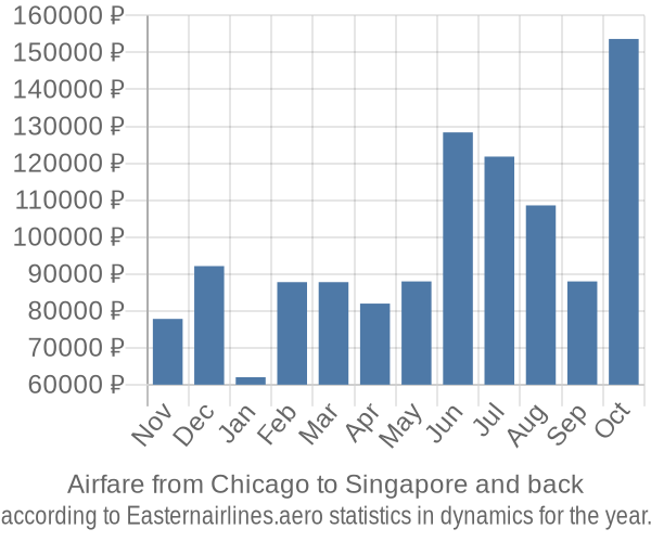 Airfare from Chicago to Singapore prices